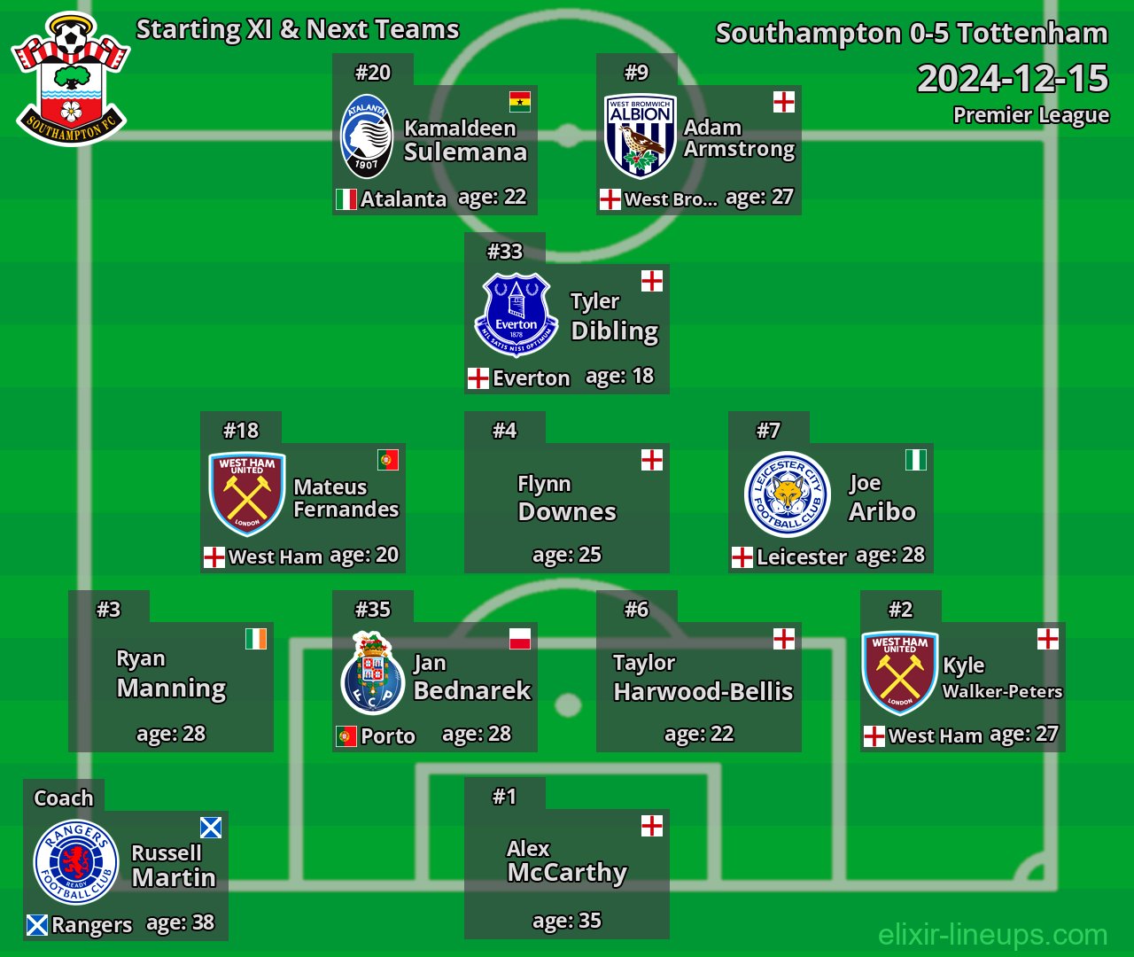 Southampton Starting XI & Next Teams 2024-12-15