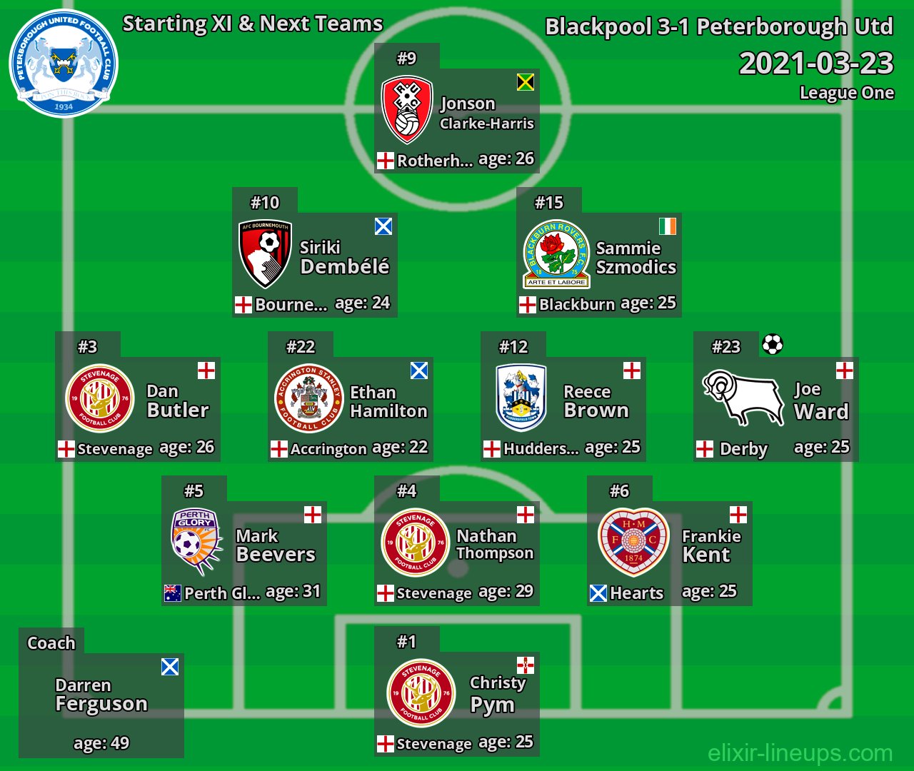 Peterborough Utd Starting XI & Next Teams 2021-03-23