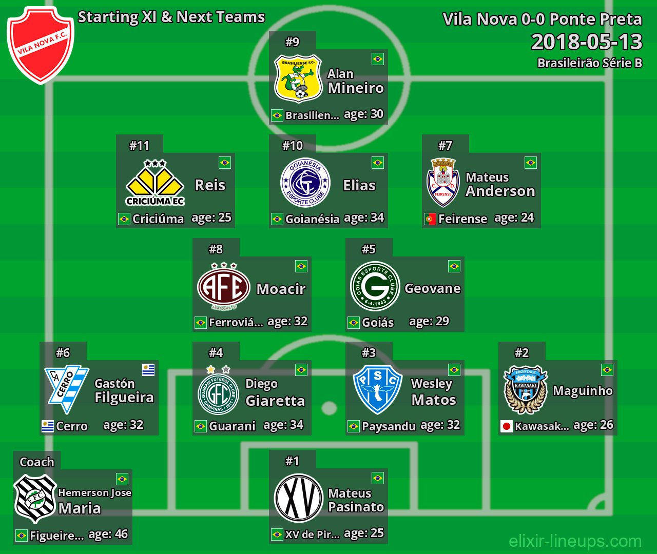 Vila Nova Starting XI & Next Teams 2018-05-13