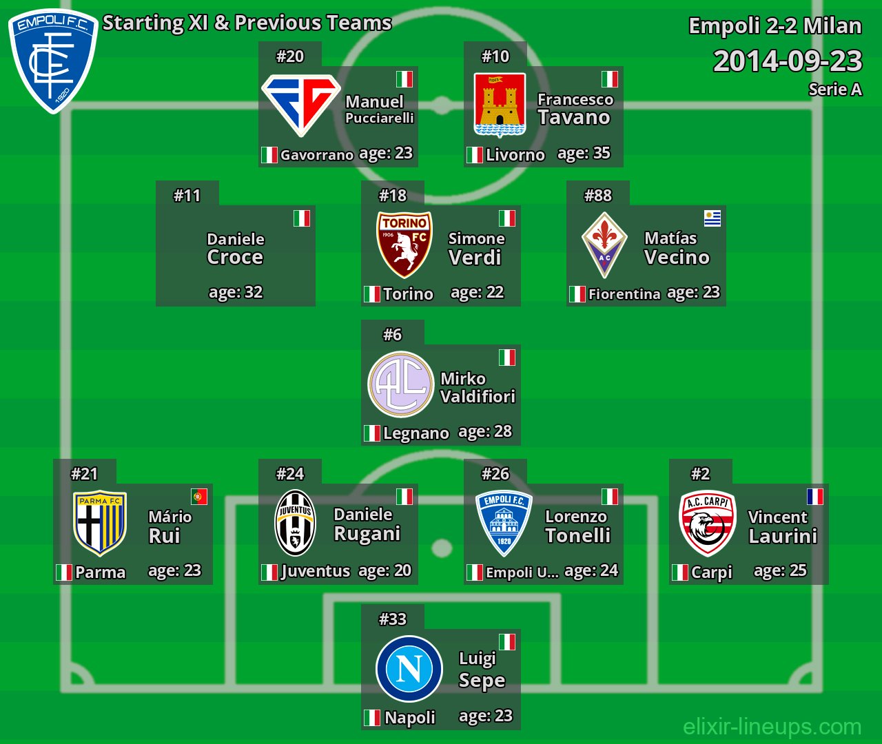 Empoli Starting XI & Previous Teams 2014-09-23