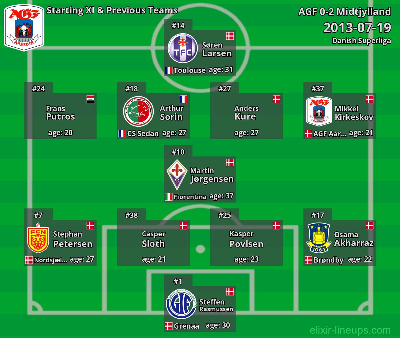 AGF Starting XI & Previous Teams 2013-07-19