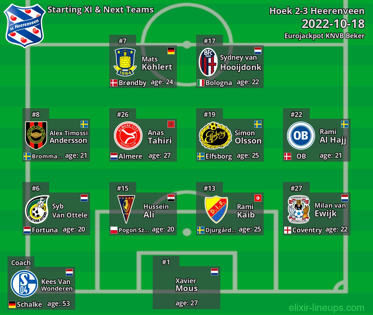 Heerenveen Starting XI & Next Teams 2022-10-18