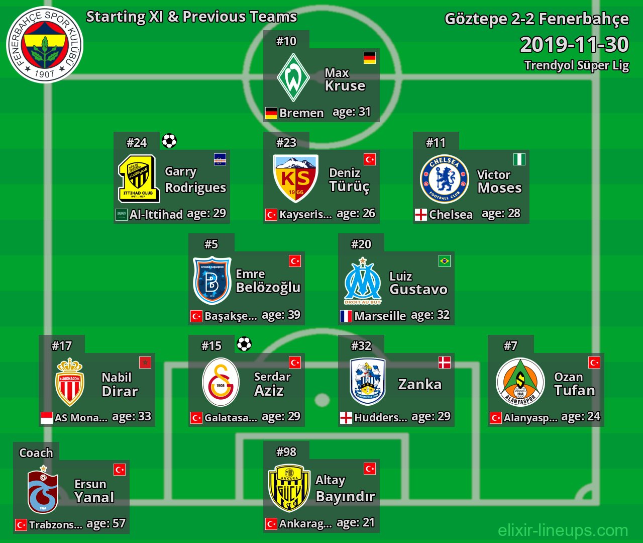 Fenerbahçe Starting XI & Previous Teams 2019-11-30