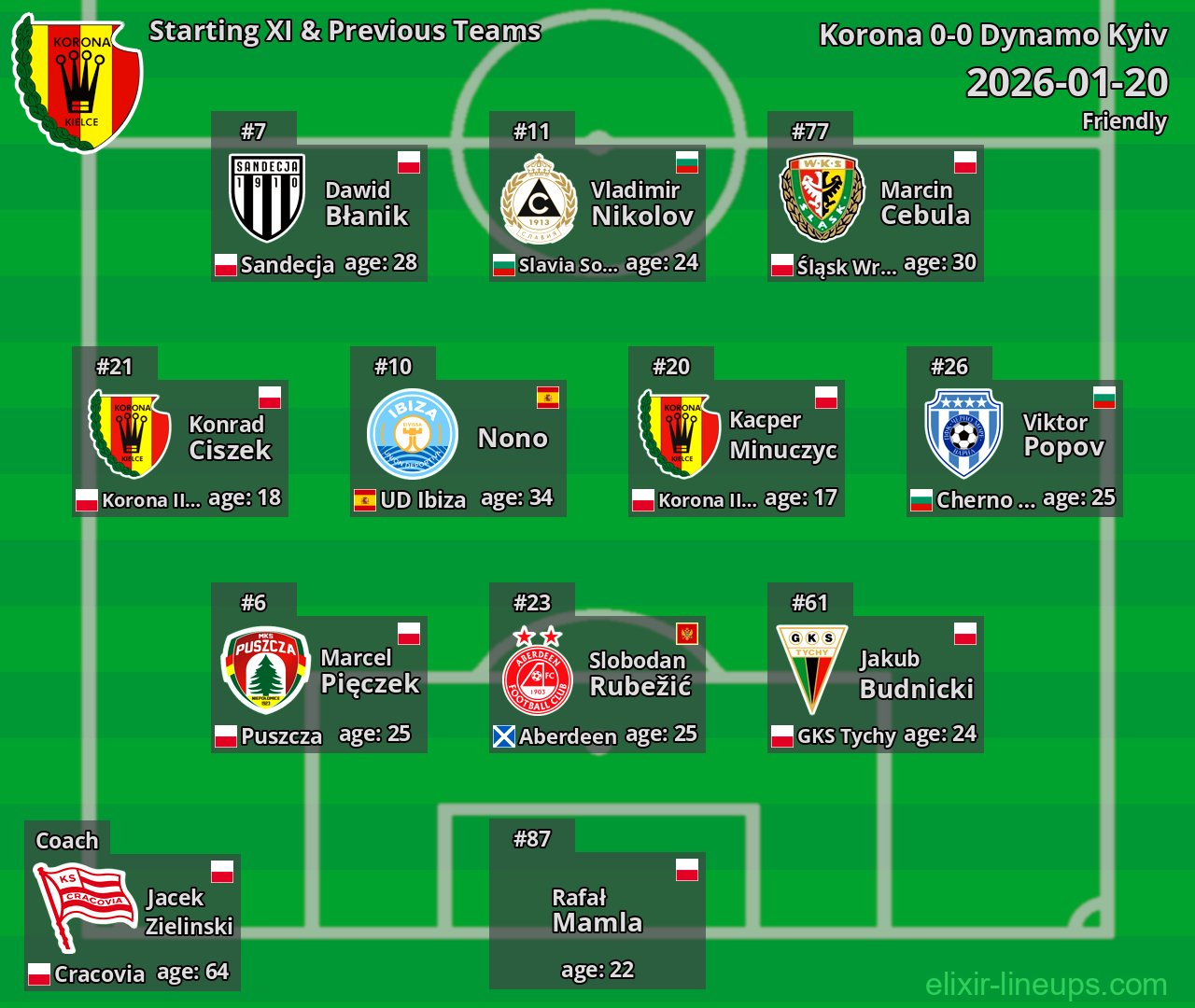Korona Starting XI & Previous Teams 2026-01-20
