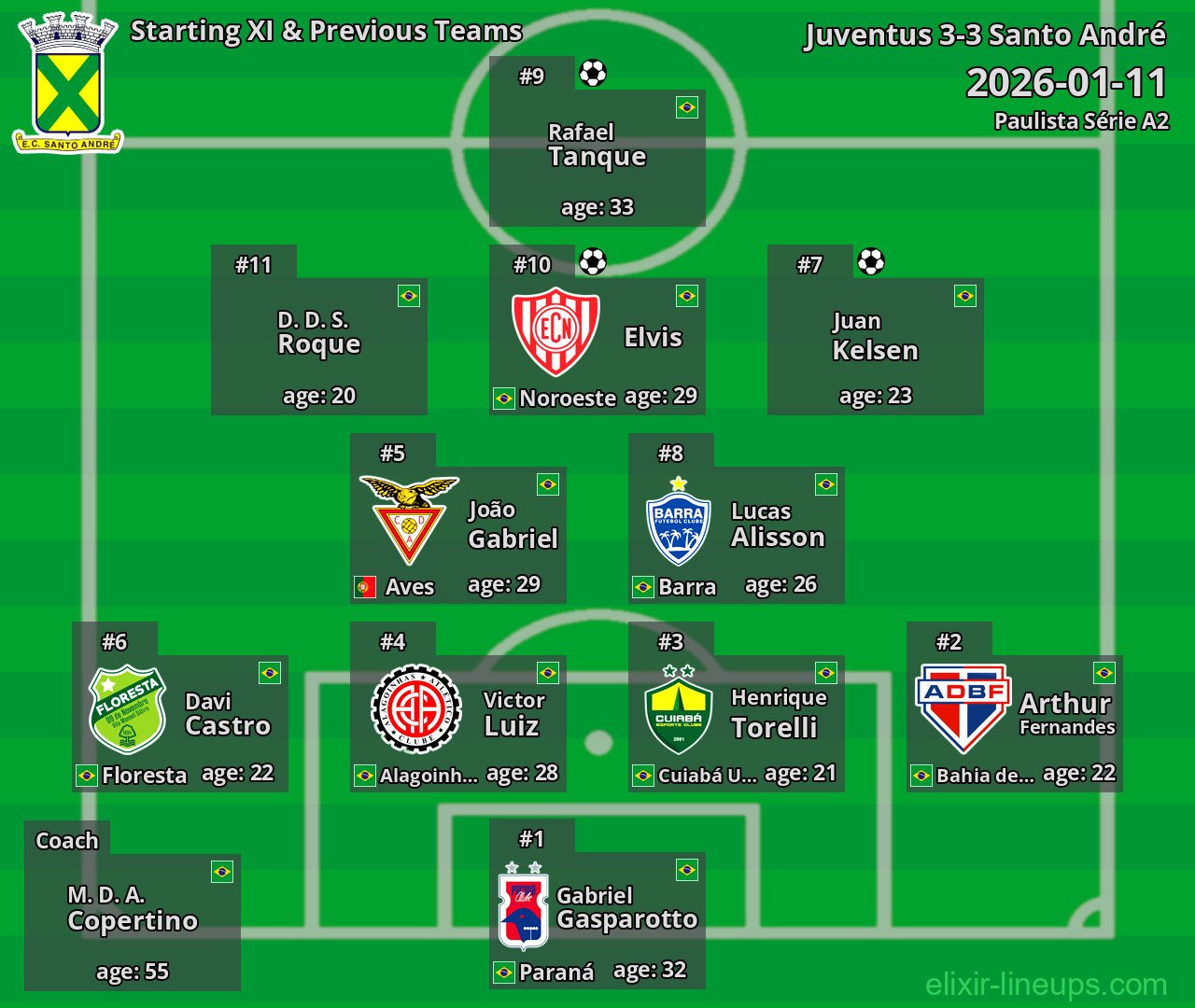 Santo André Starting XI & Previous Teams 2026-01-11