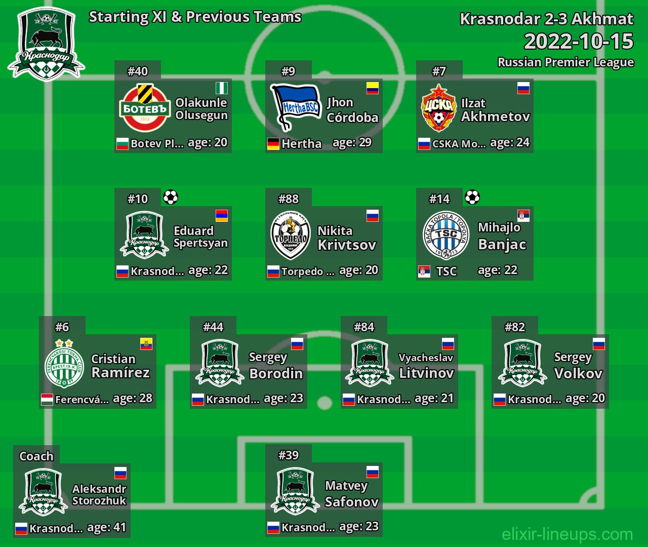 Krasnodar Starting XI & Previous Teams 2022-10-15