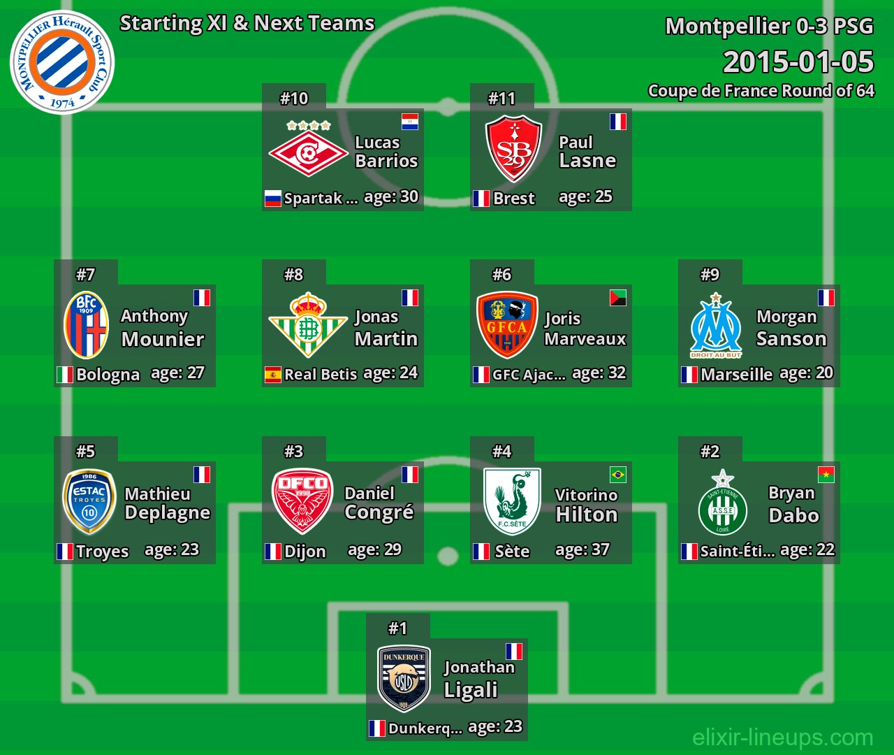 Montpellier Starting XI & Next Teams 2015-01-05