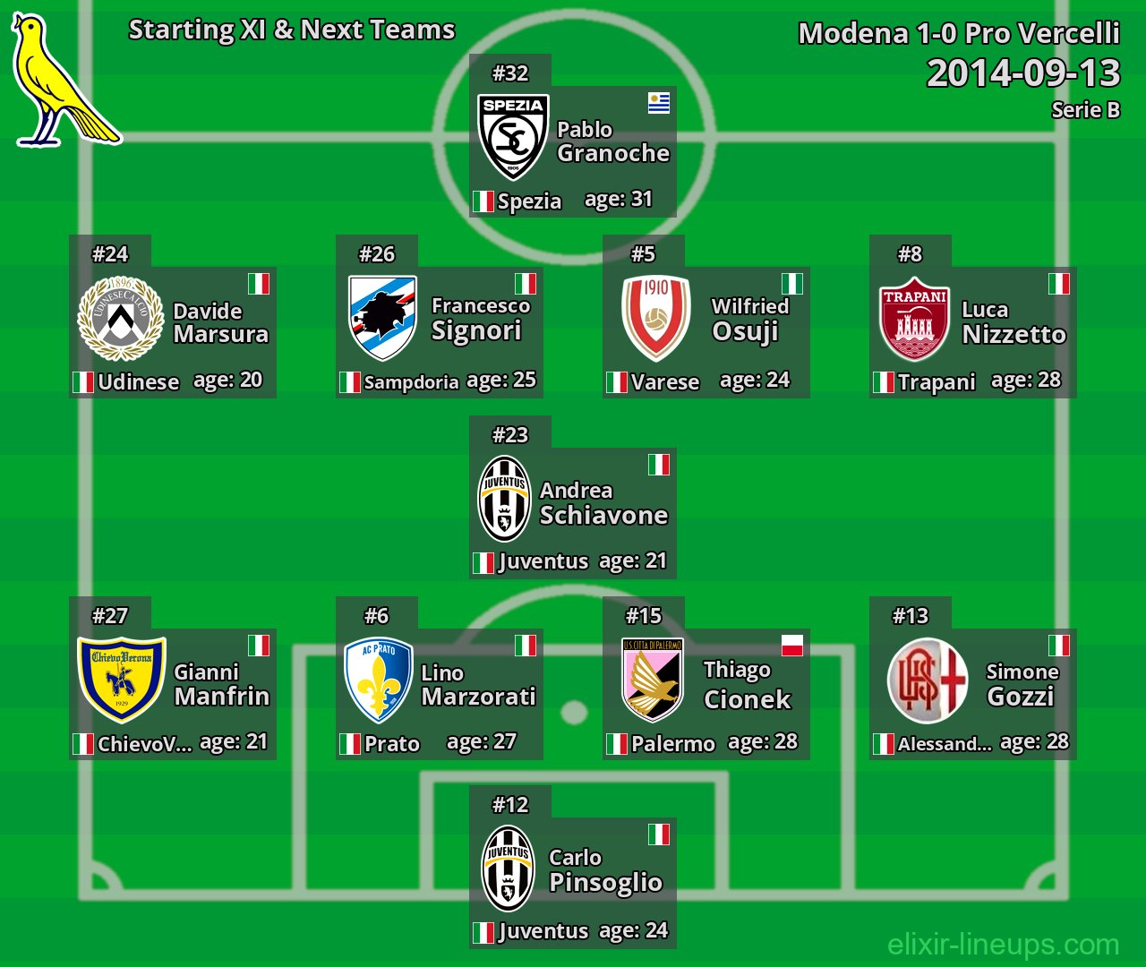 Modena Starting XI & Next Teams 2014-09-13
