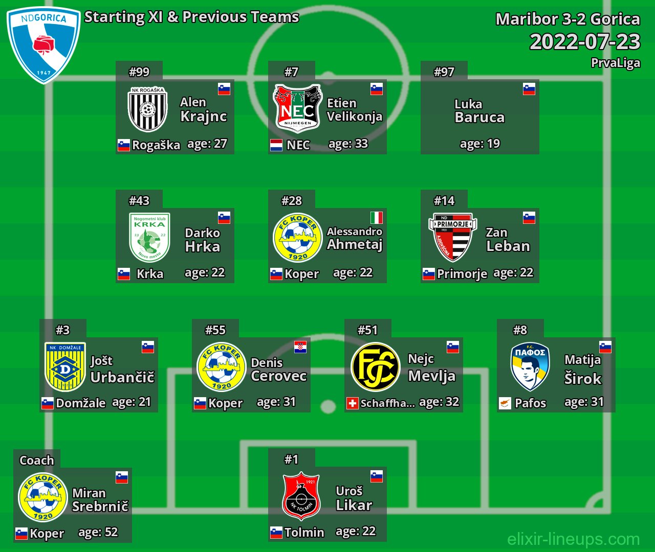 Gorica Starting XI & Previous Teams 2022-07-23