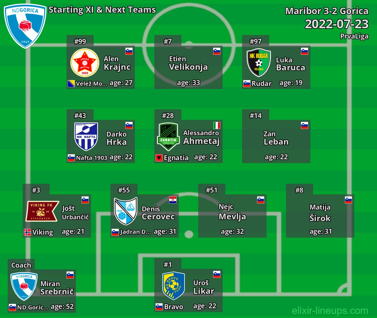 Gorica Starting XI & Next Teams 2022-07-23