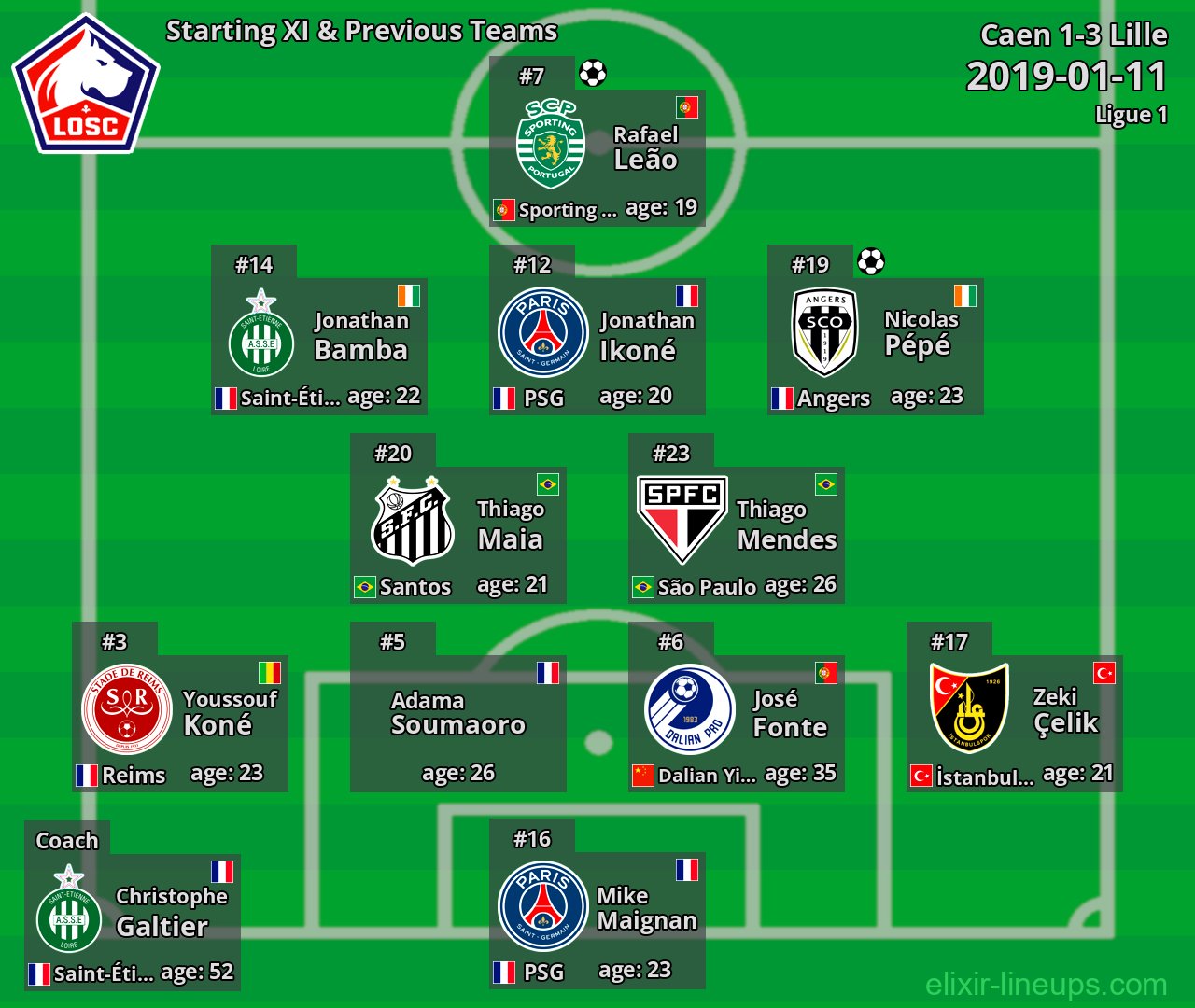 Lille Starting XI & Previous Teams 2019-01-11