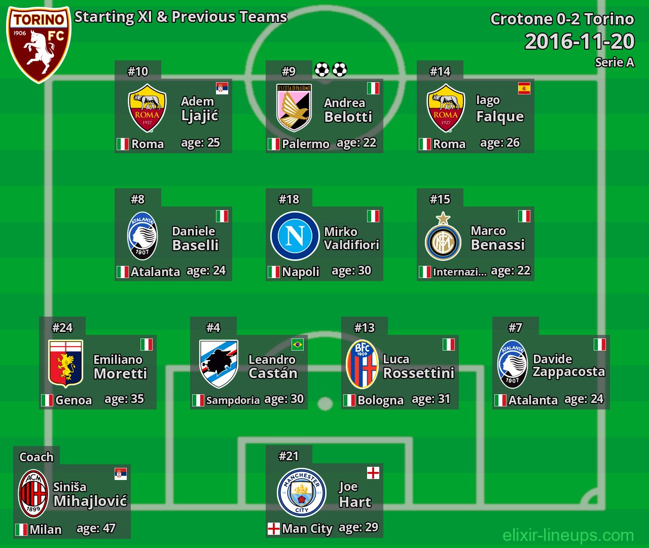 Torino Starting XI & Previous Teams 2016-11-20