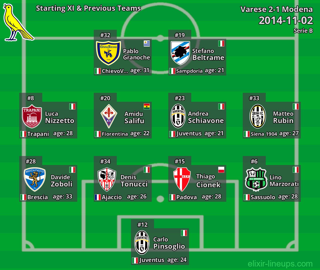 Modena Starting XI & Previous Teams 2014-11-02