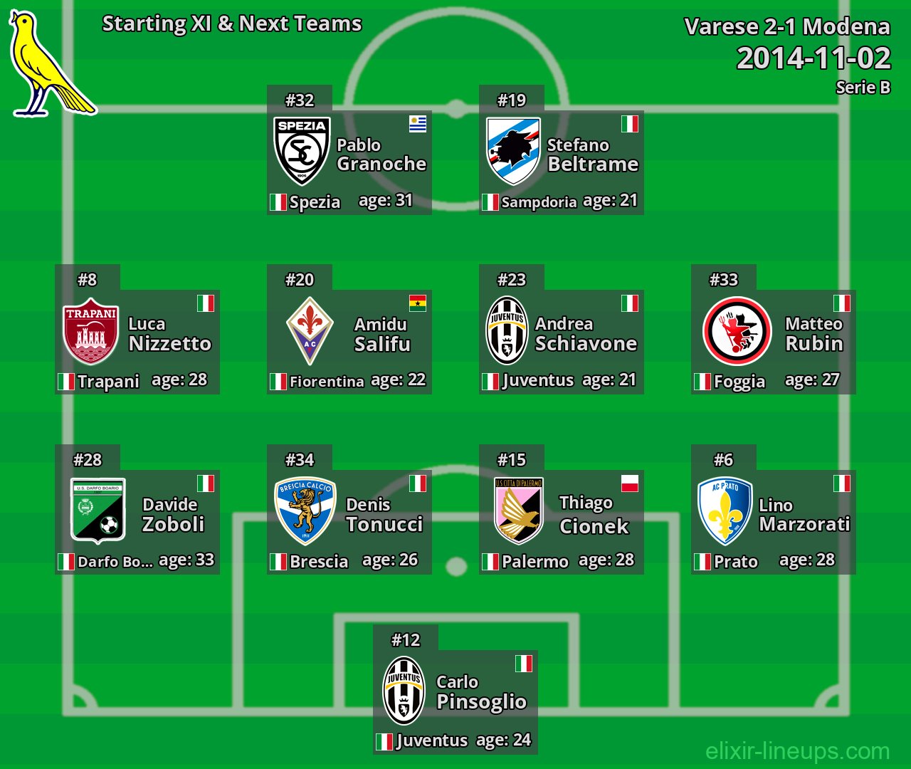 Modena Starting XI & Next Teams 2014-11-02
