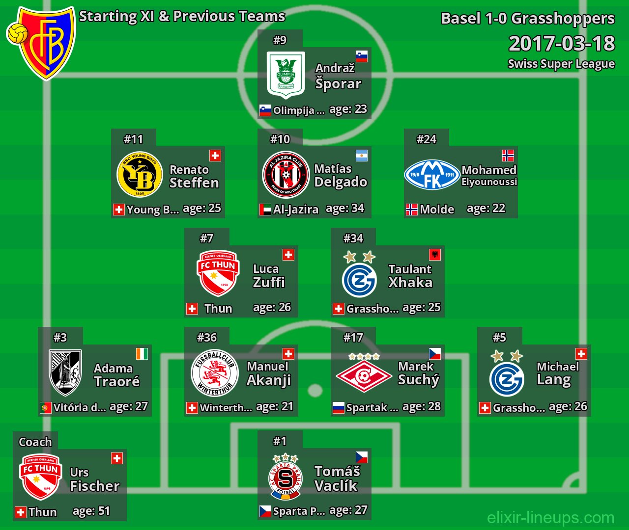 Basel Starting XI & Previous Teams 2017-03-18