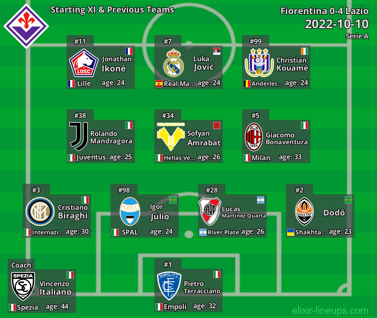 Fiorentina Starting XI & Previous Teams 2022-10-10