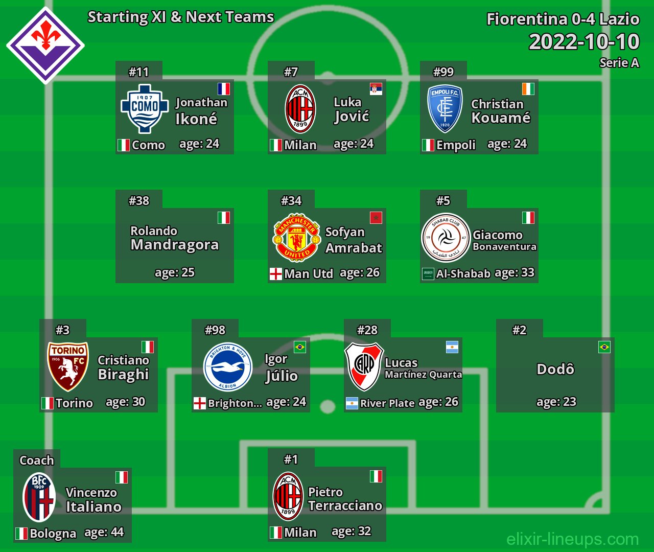 Fiorentina Starting XI & Next Teams 2022-10-10