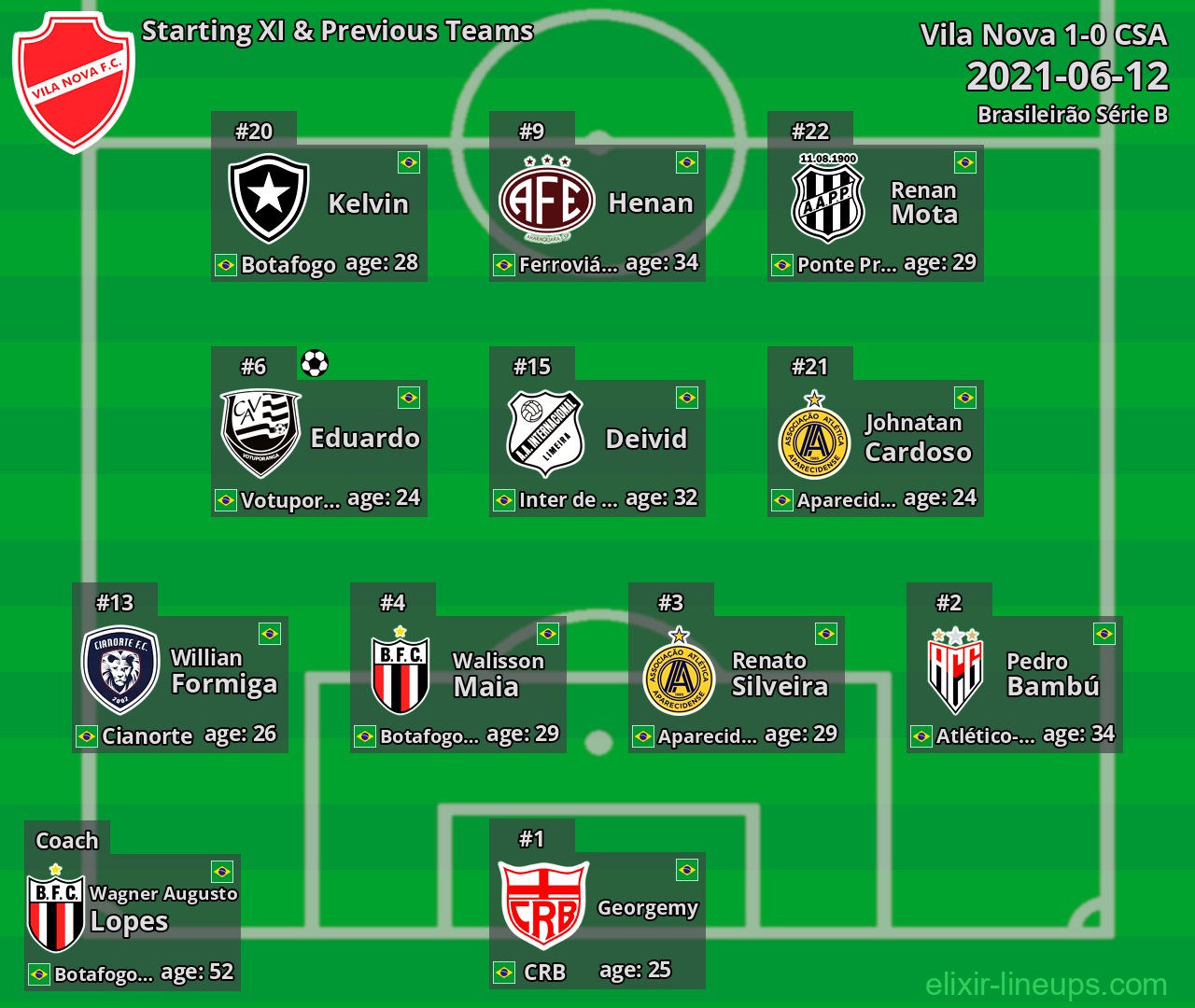 Vila Nova Starting XI & Previous Teams 2021-06-12