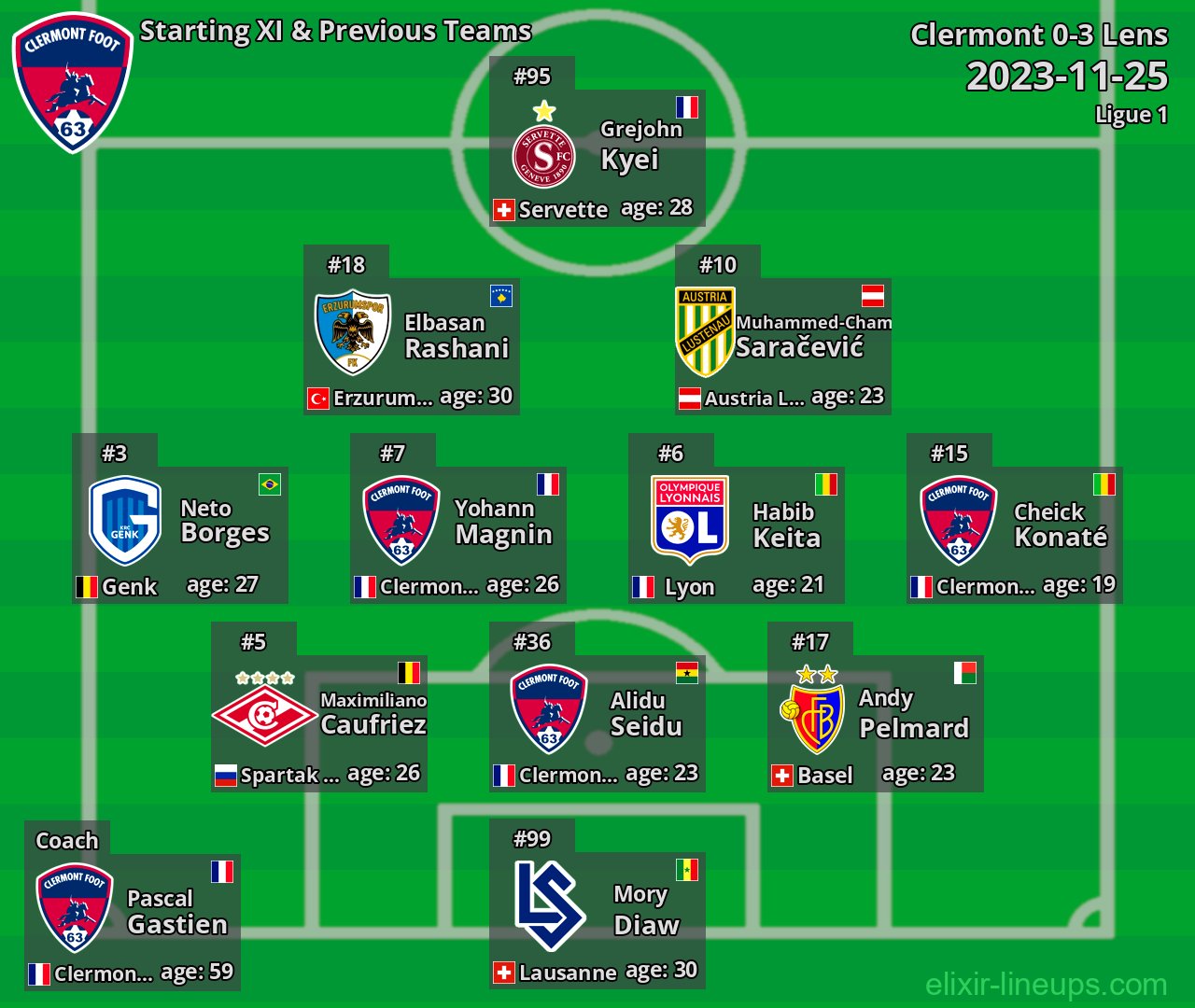 Clermont Starting XI & Previous Teams 2023-11-25