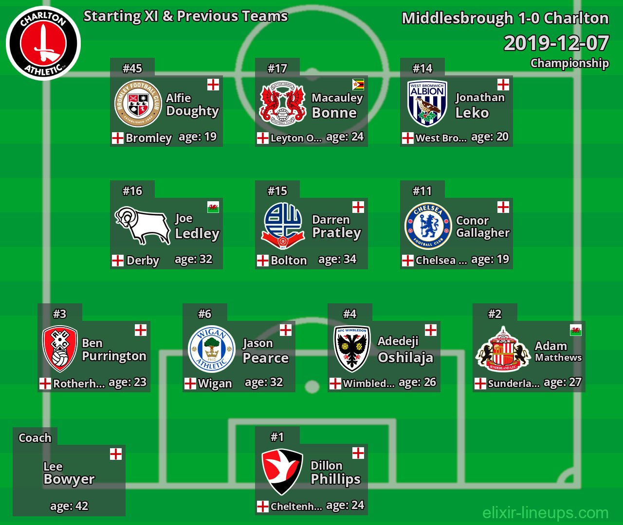 Charlton Starting XI & Previous Teams 2019-12-07