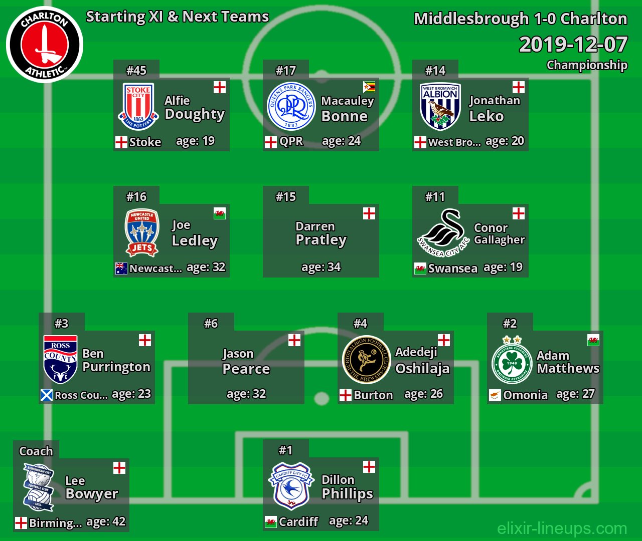 Charlton Starting XI & Next Teams 2019-12-07