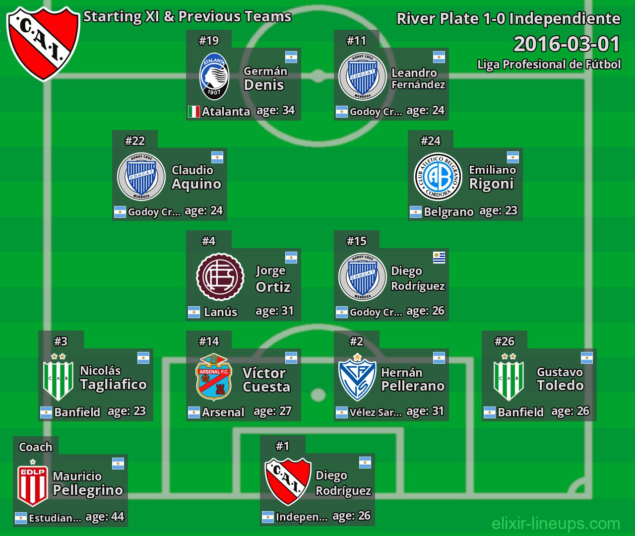 Independiente Starting XI & Previous Teams 2016-03-01
