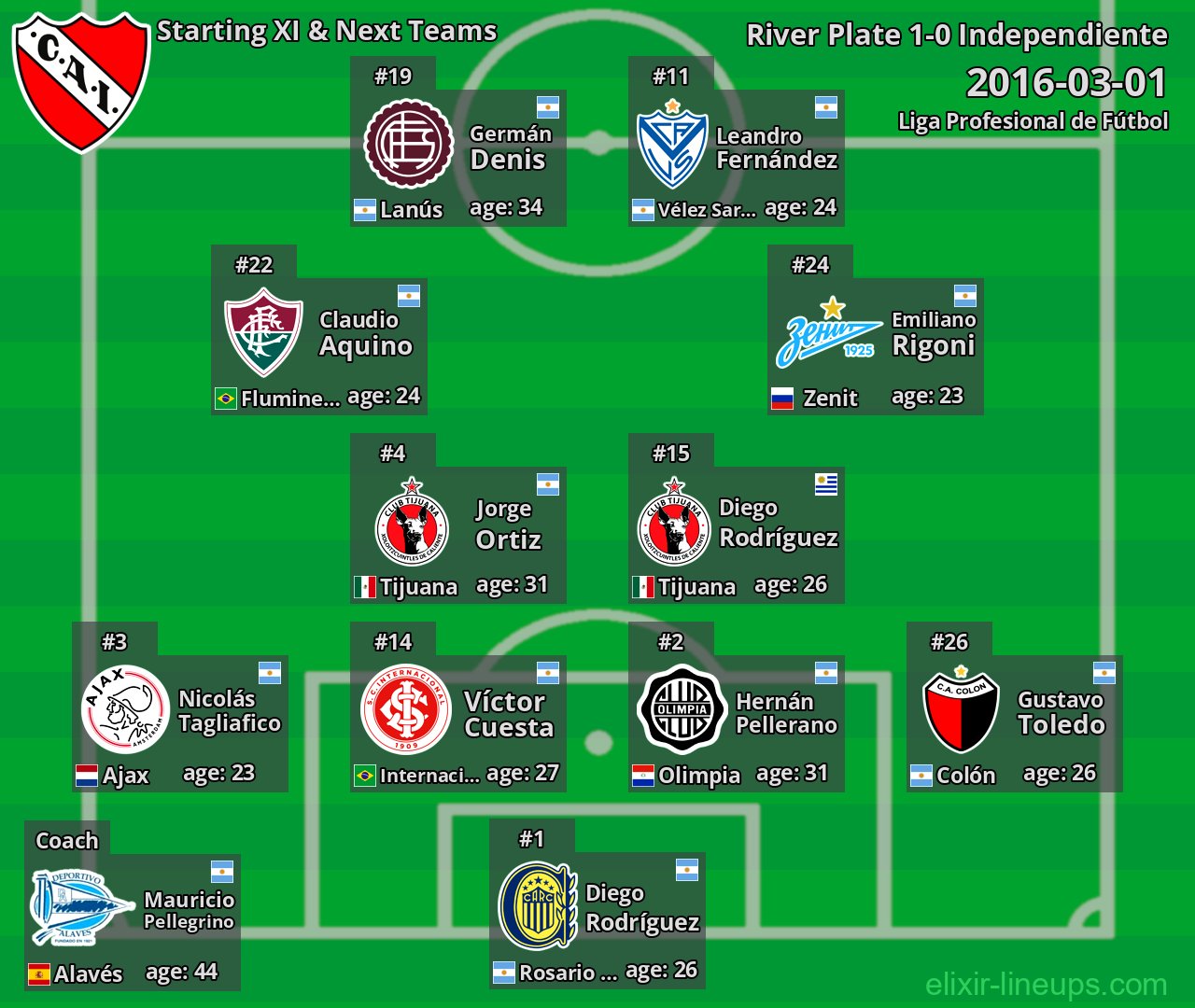 Independiente Starting XI & Next Teams 2016-03-01