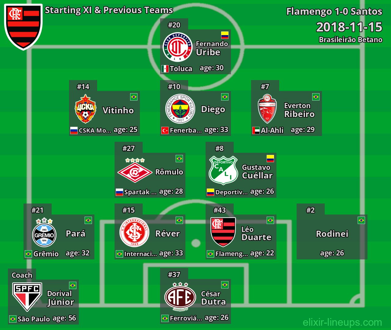 Flamengo Starting XI & Previous Teams 2018-11-15