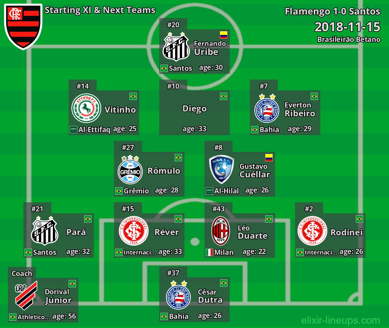 Flamengo Starting XI & Next Teams 2018-11-15