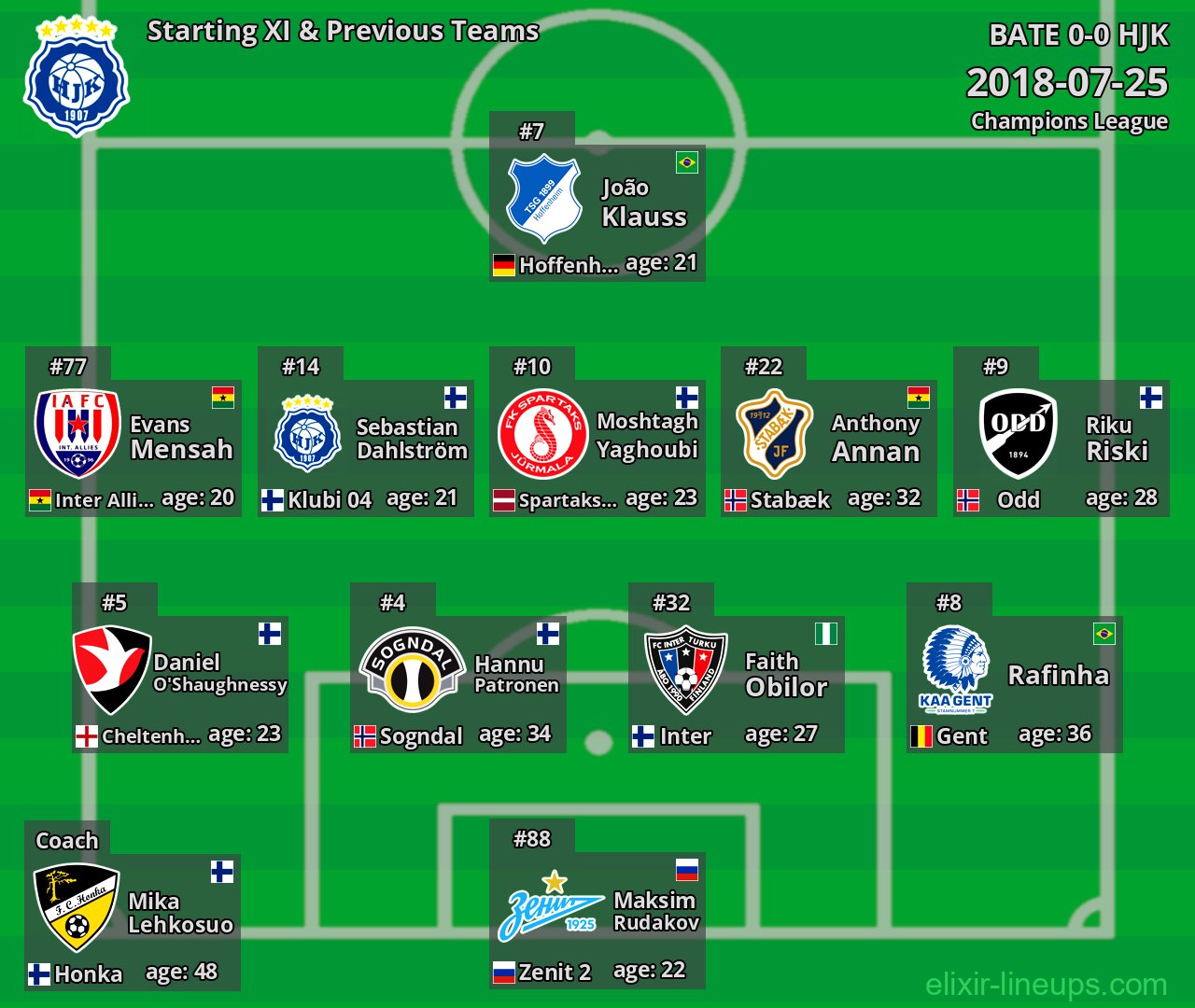 HJK Starting XI & Previous Teams 2018-07-25
