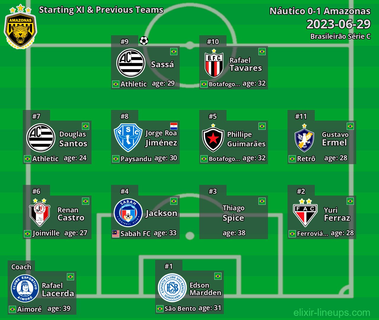 Amazonas Starting XI & Previous Teams 2023-06-29