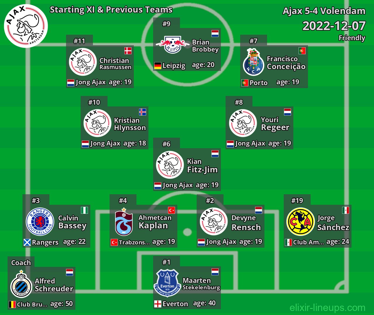 Ajax Starting XI & Previous Teams 2022-12-07