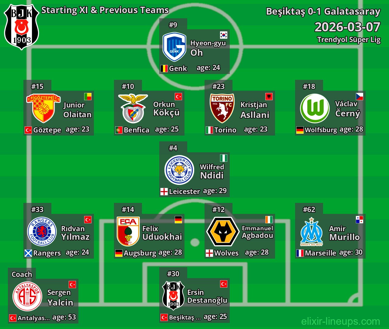 Beşiktaş Starting XI & Previous Teams 2026-03-07