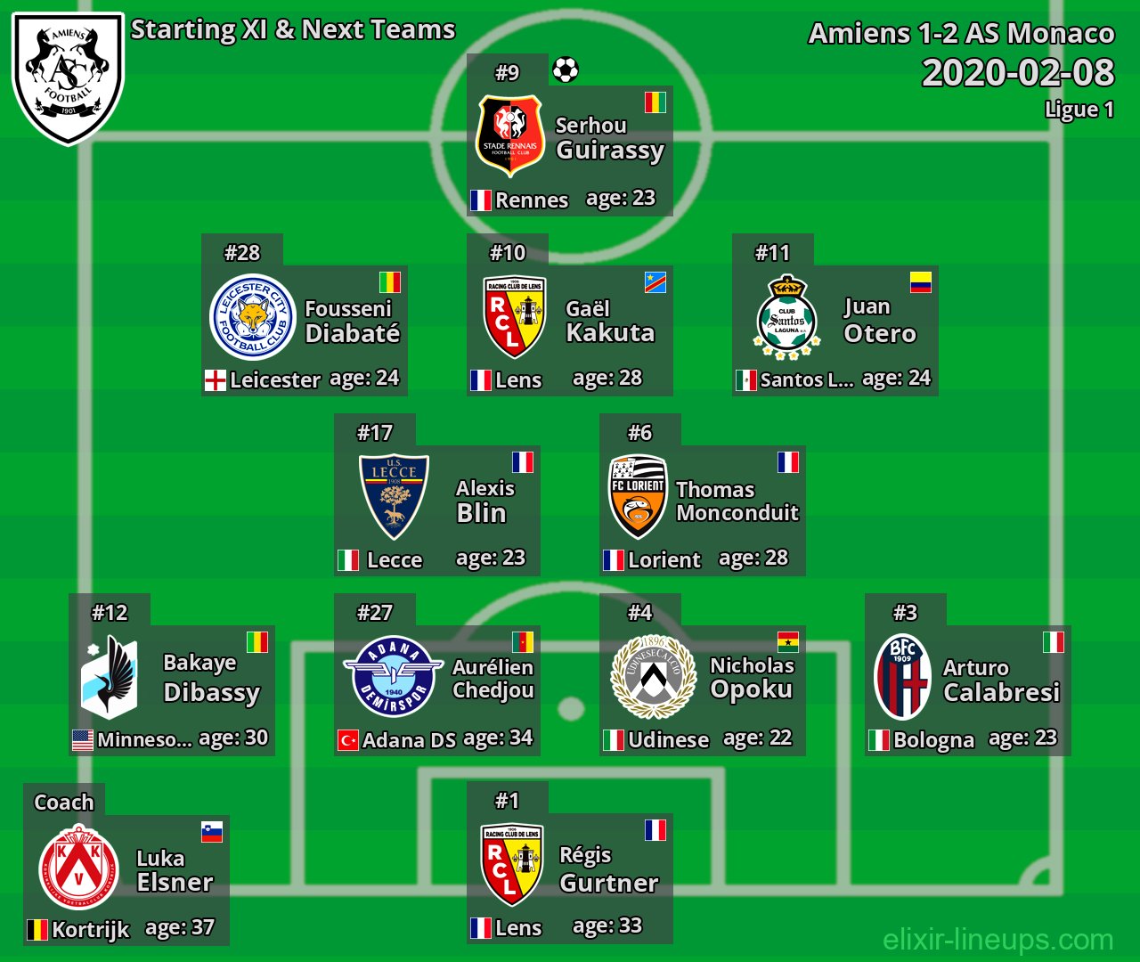 Amiens Starting XI & Next Teams 2020-02-08