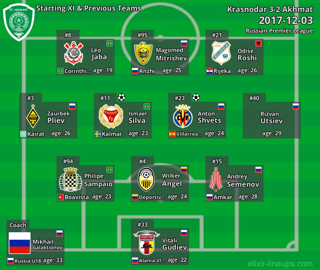Akhmat Starting XI & Previous Teams 2017-12-03