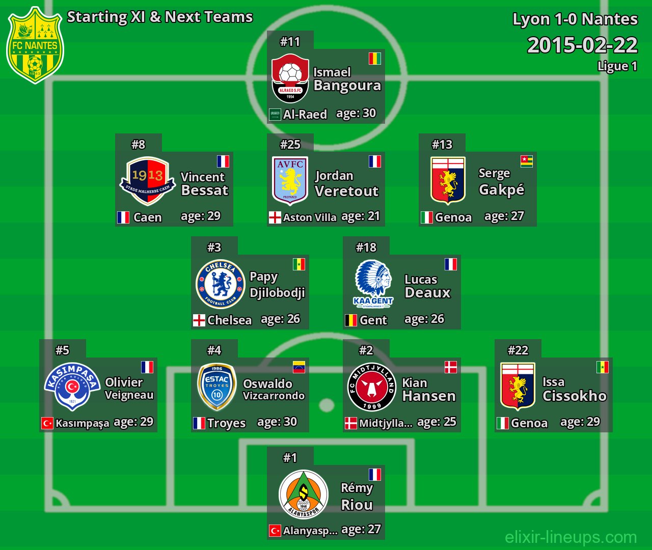 Nantes Starting XI & Next Teams 2015-02-22