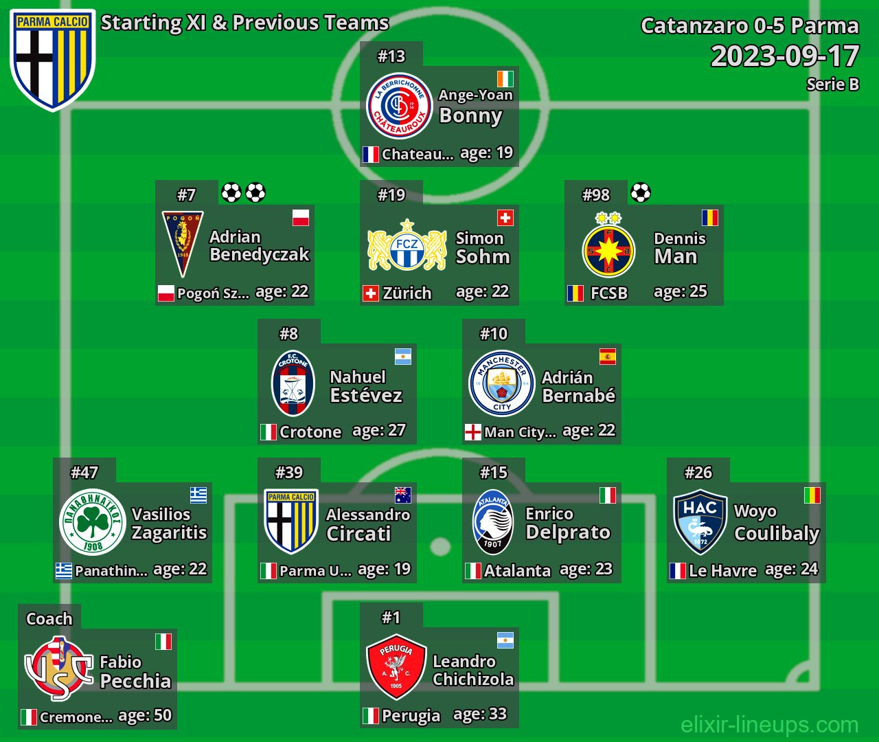 Parma Starting XI & Previous Teams 2023-09-17