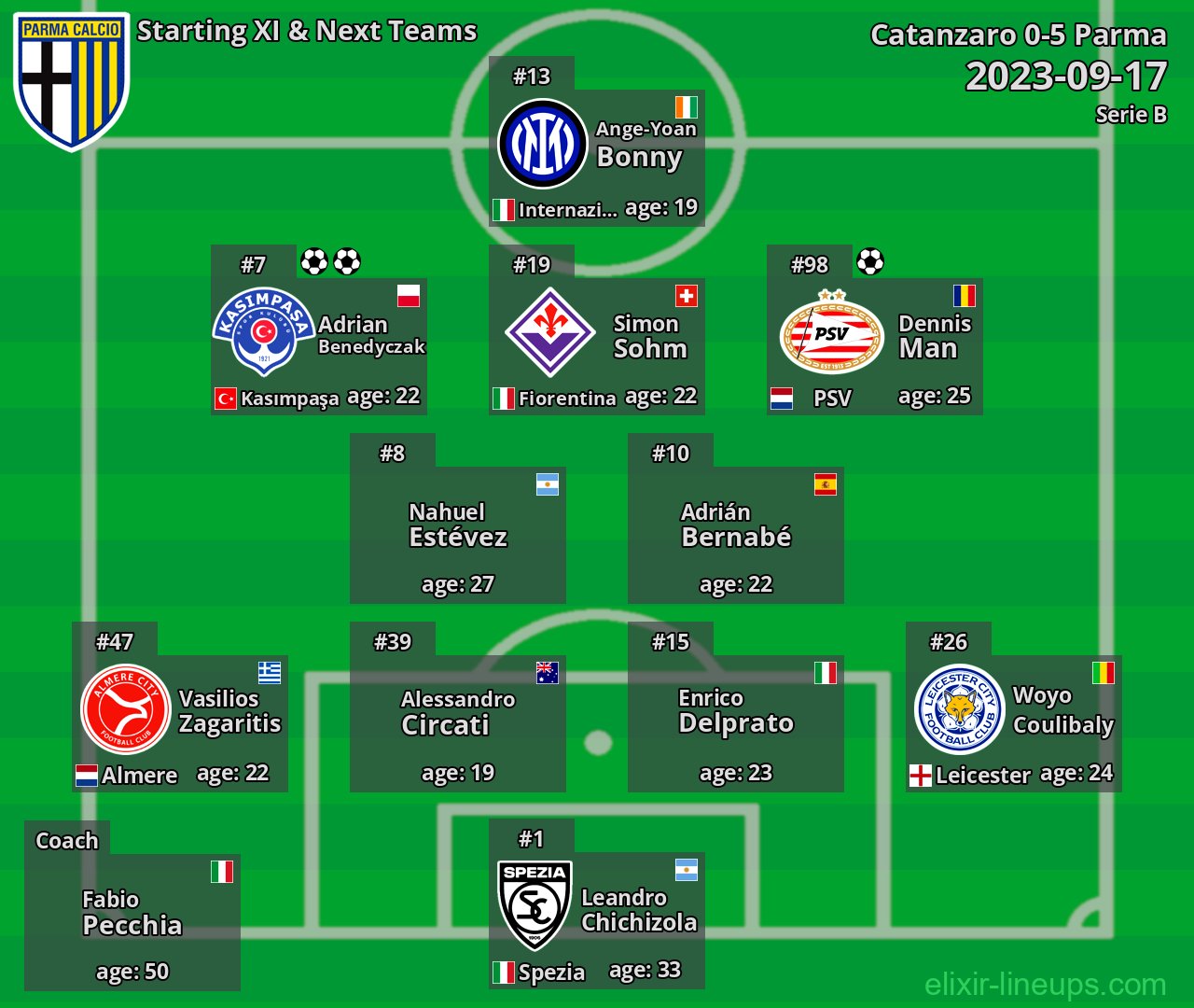 Parma Starting XI & Next Teams 2023-09-17