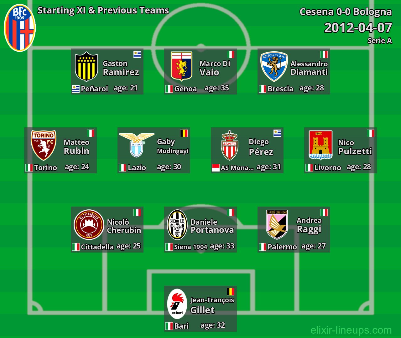Bologna Starting XI & Previous Teams 2012-04-07