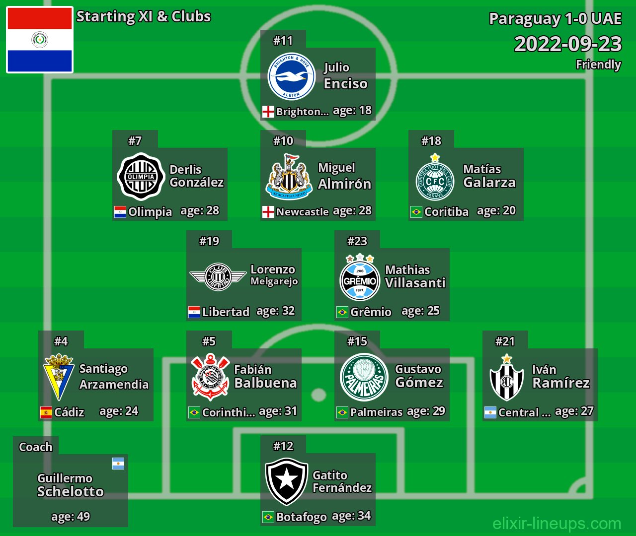 Paraguay Starting XI 2022-09-23