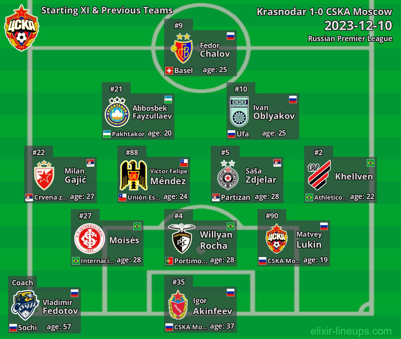 CSKA Moscow Starting XI & Previous Teams 2023-12-10