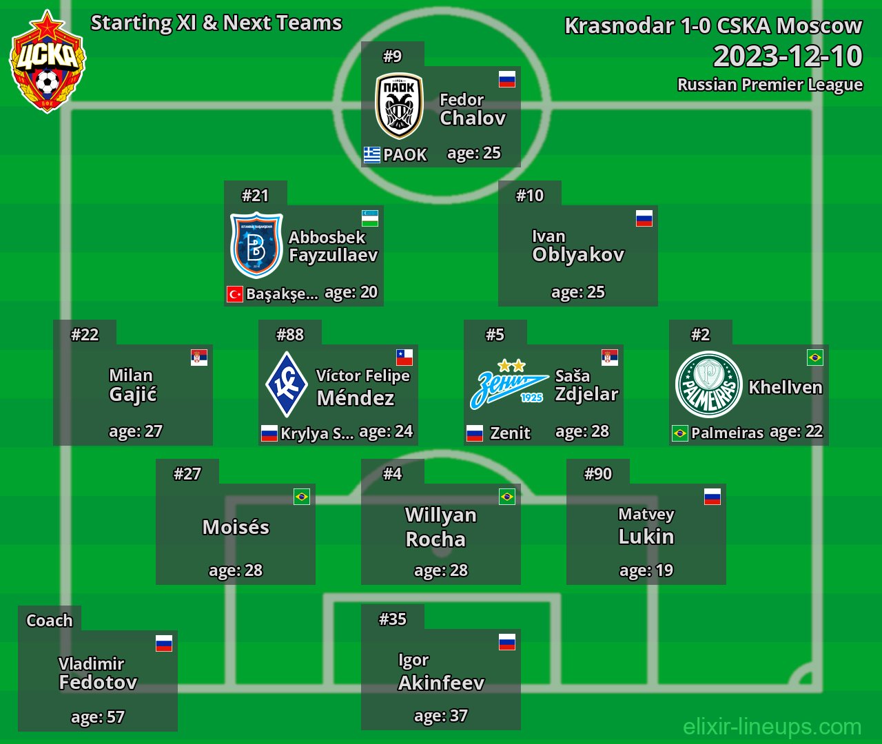 CSKA Moscow Starting XI & Next Teams 2023-12-10