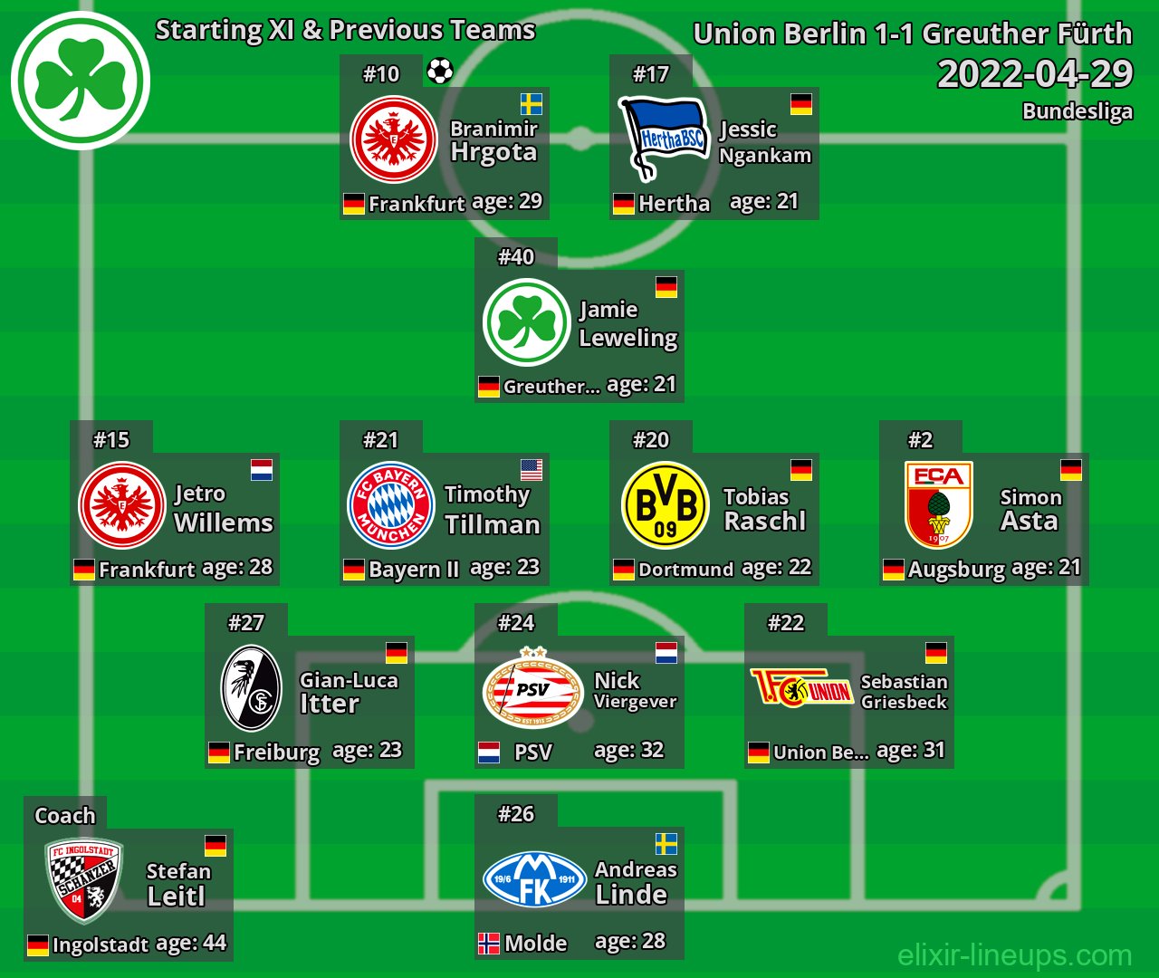 Greuther Fürth Starting XI & Previous Teams 2022-04-29