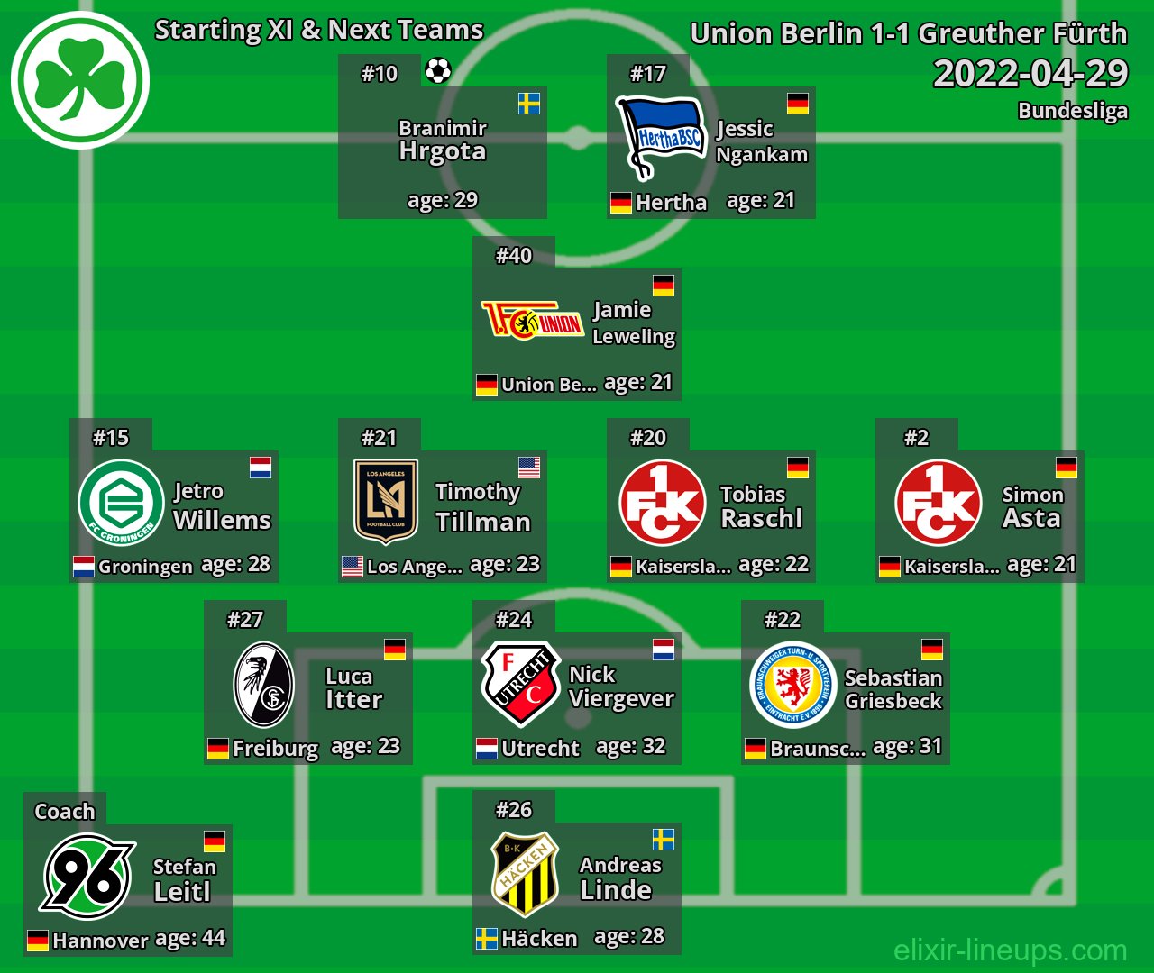 Greuther Fürth Starting XI & Next Teams 2022-04-29