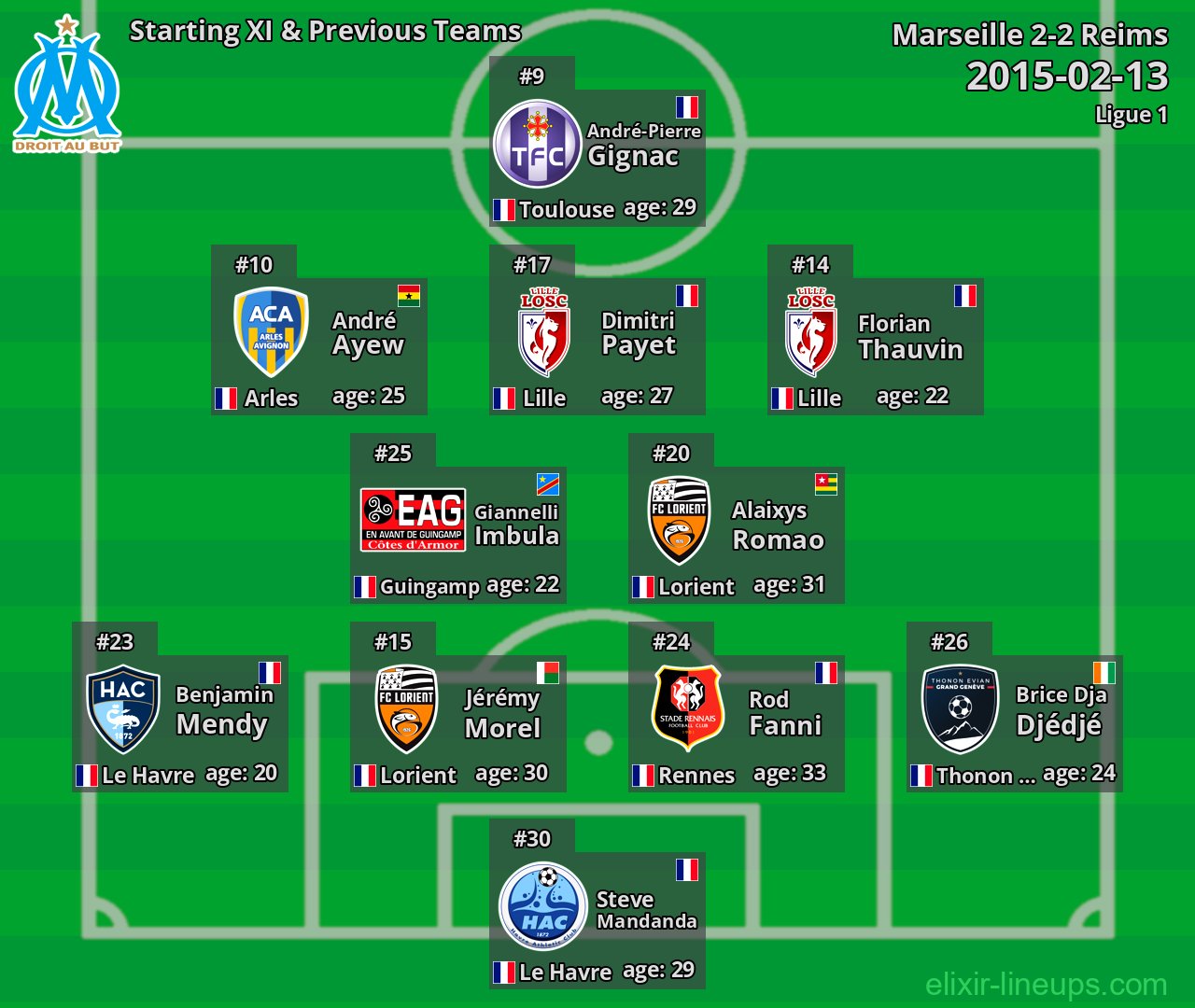 Marseille Starting XI & Previous Teams 2015-02-13