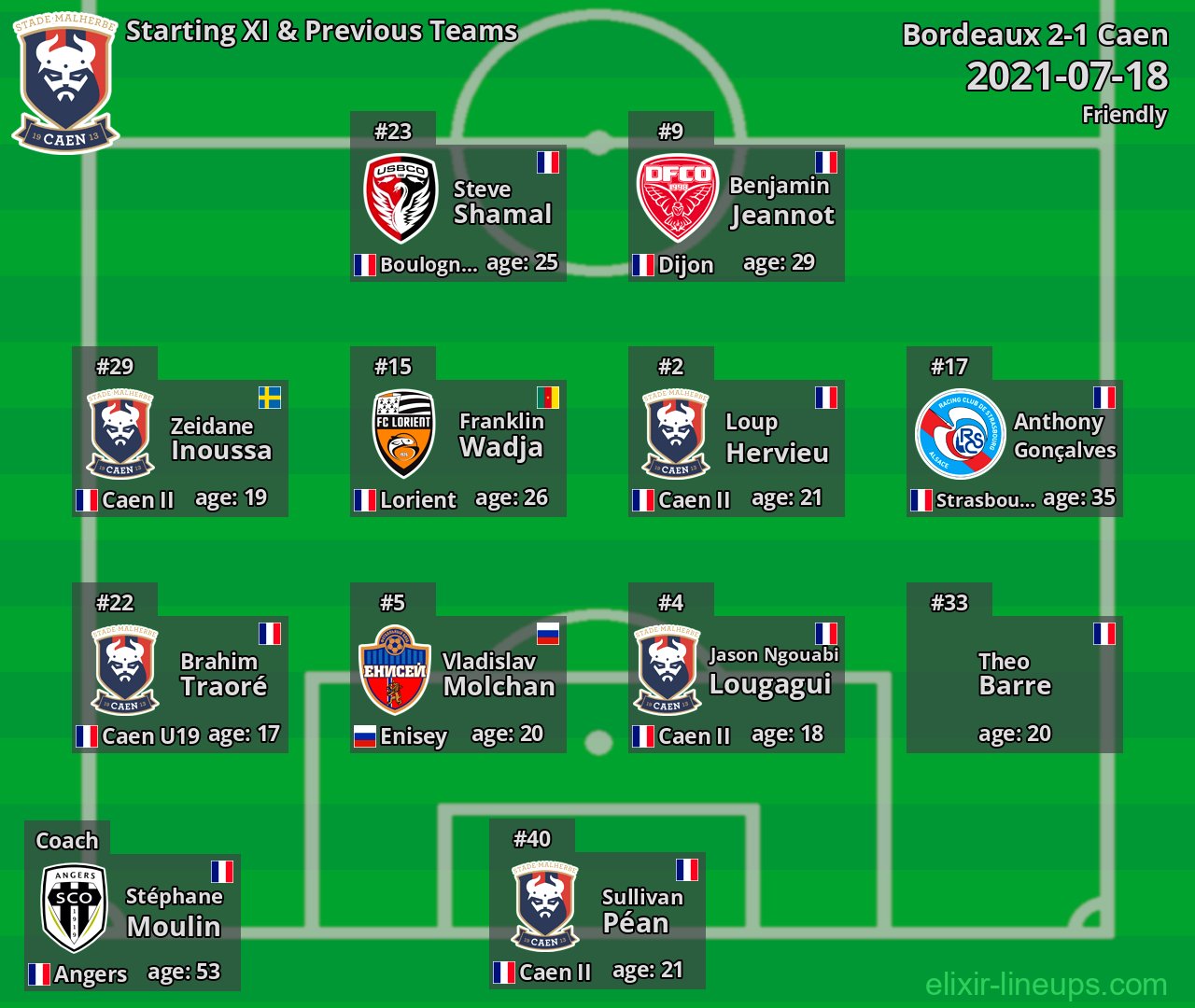 Caen Starting XI & Previous Teams 2021-07-18