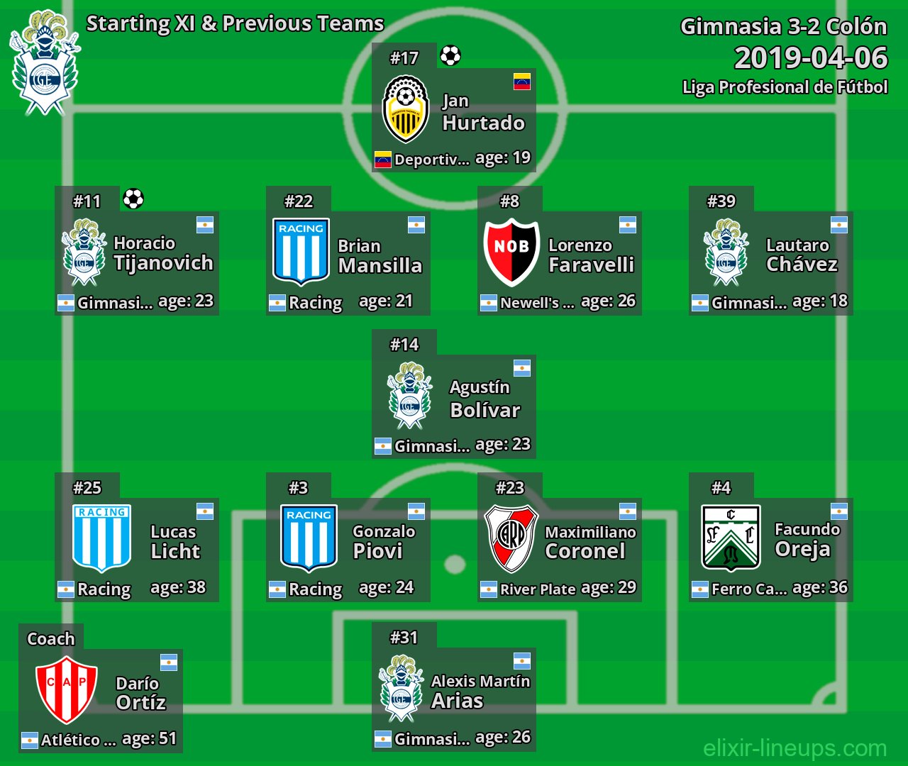 Gimnasia Starting XI & Previous Teams 2019-04-06