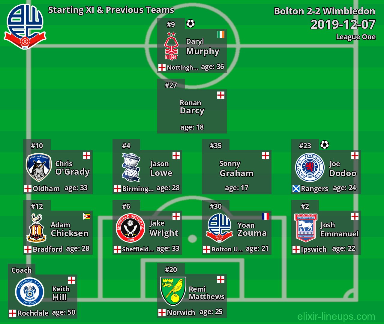 Bolton Starting XI & Previous Teams 2019-12-07