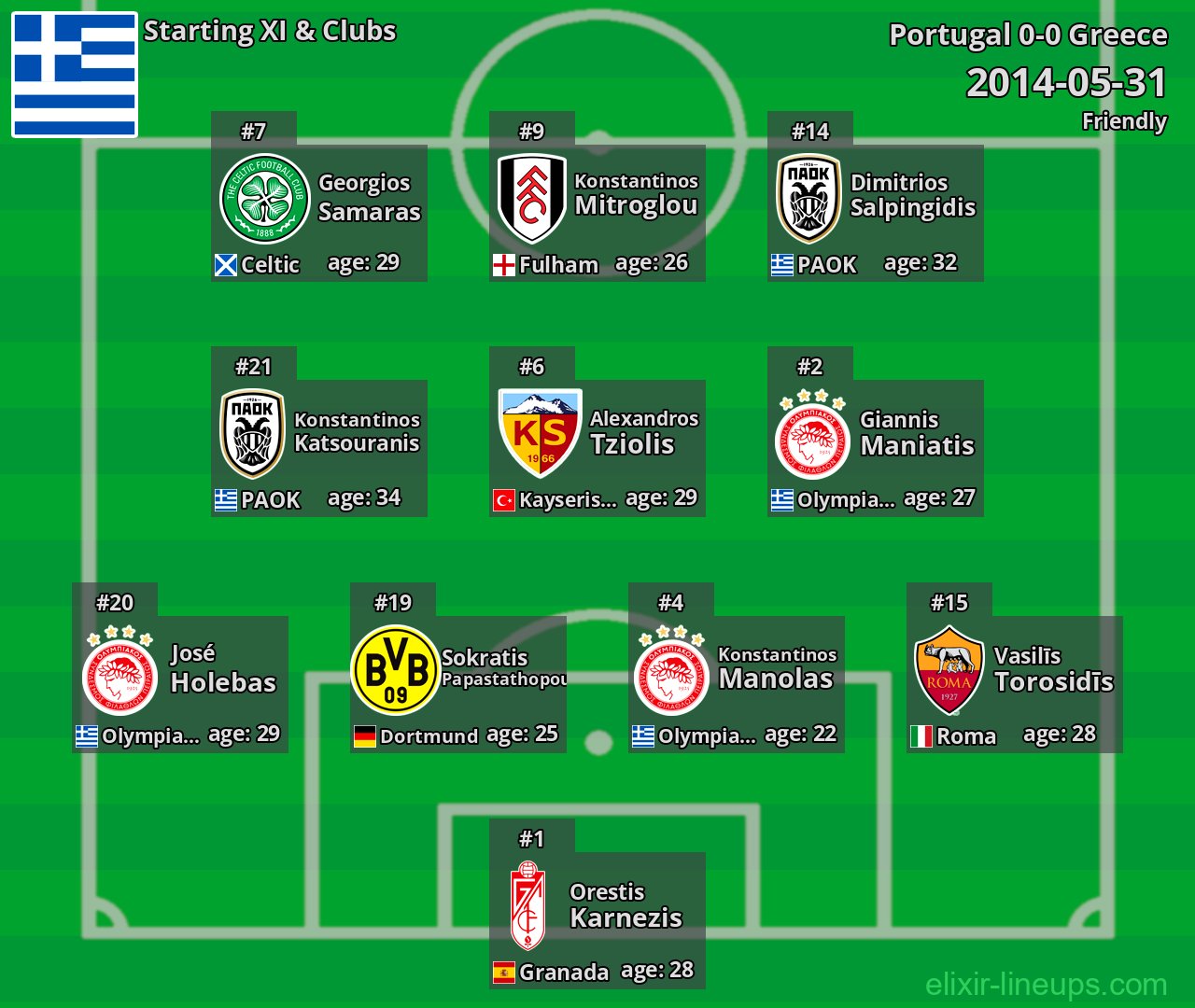 Greece Starting XI 2014-05-31
