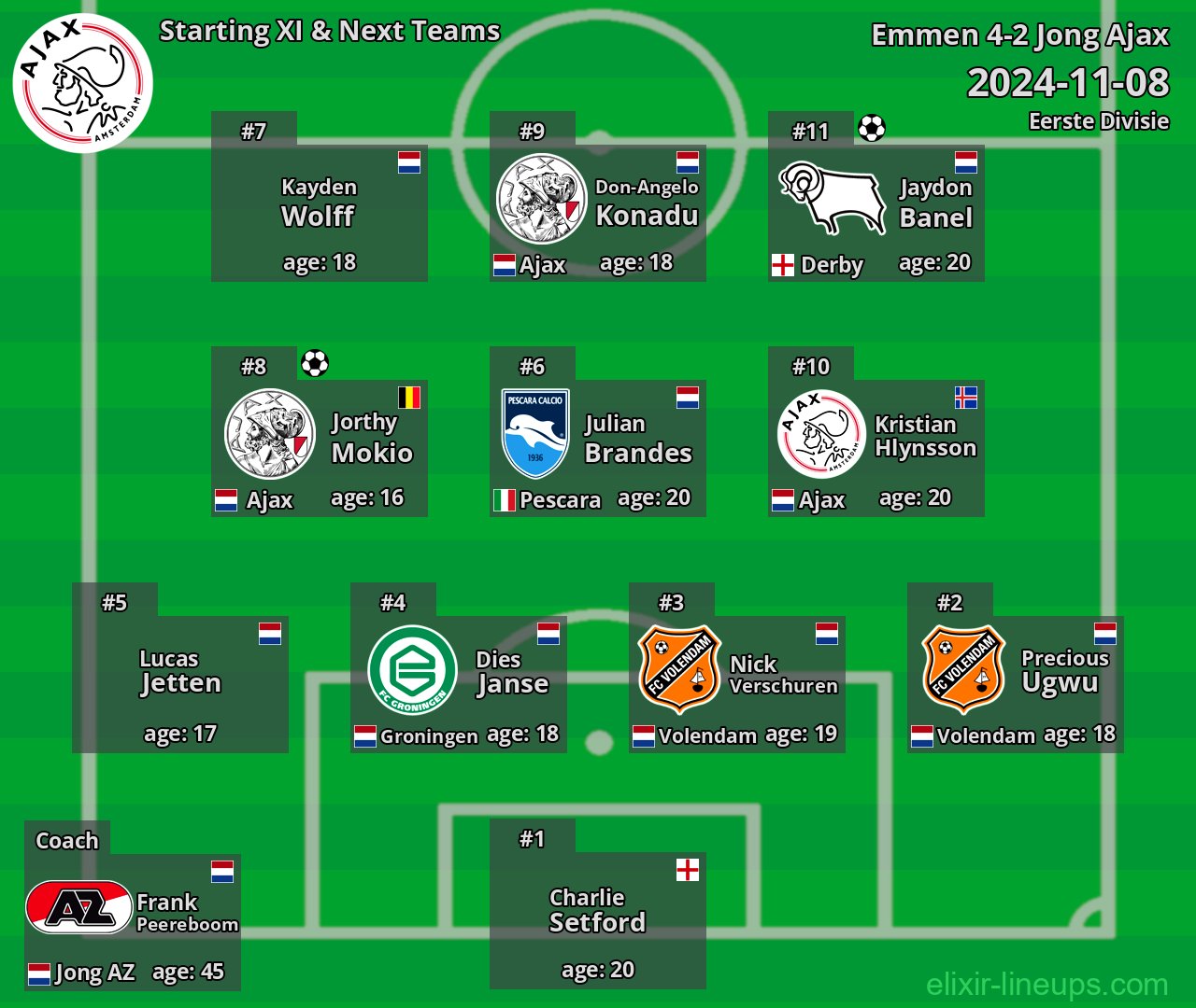 Jong Ajax Starting XI & Next Teams 2024-11-08
